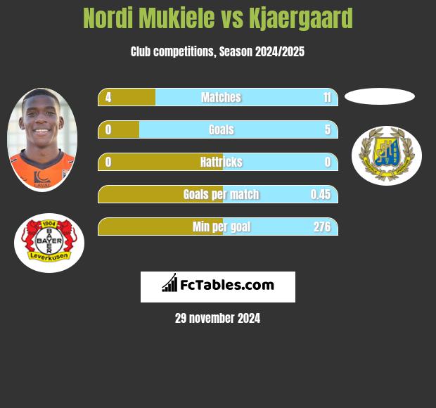 Nordi Mukiele vs Kjaergaard h2h player stats