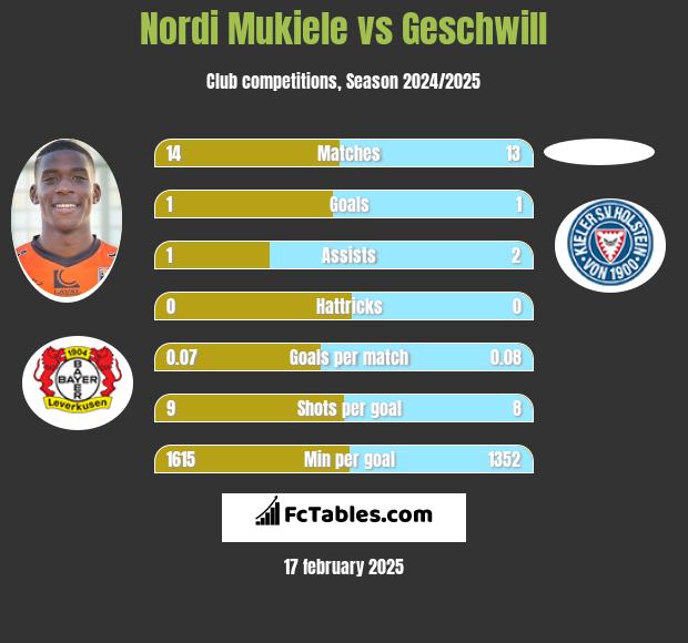 Nordi Mukiele vs Geschwill h2h player stats