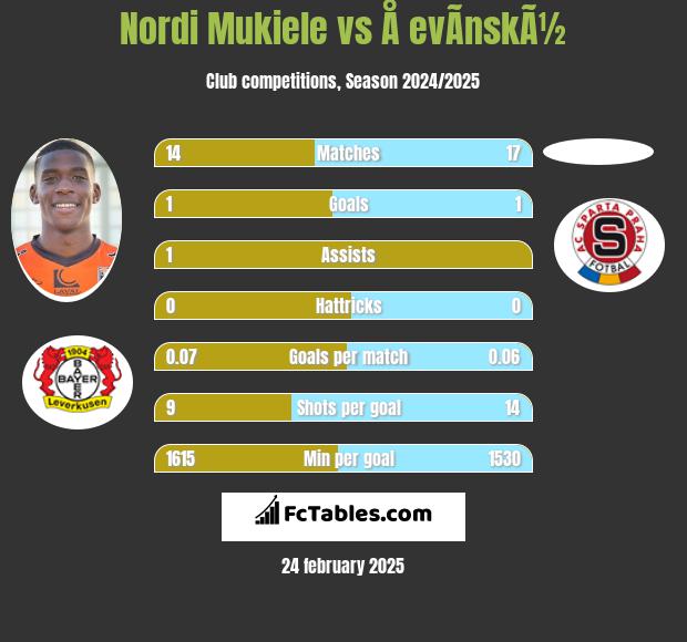 Nordi Mukiele vs Å evÃ­nskÃ½ h2h player stats