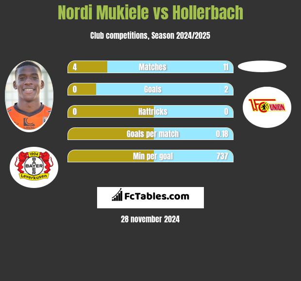 Nordi Mukiele vs Hollerbach h2h player stats