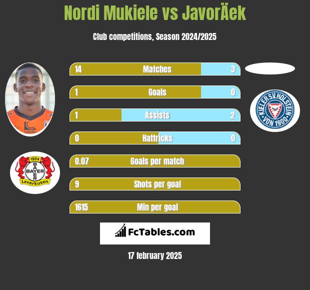 Nordi Mukiele vs JavorÄek h2h player stats