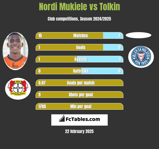 Nordi Mukiele vs Tolkin h2h player stats