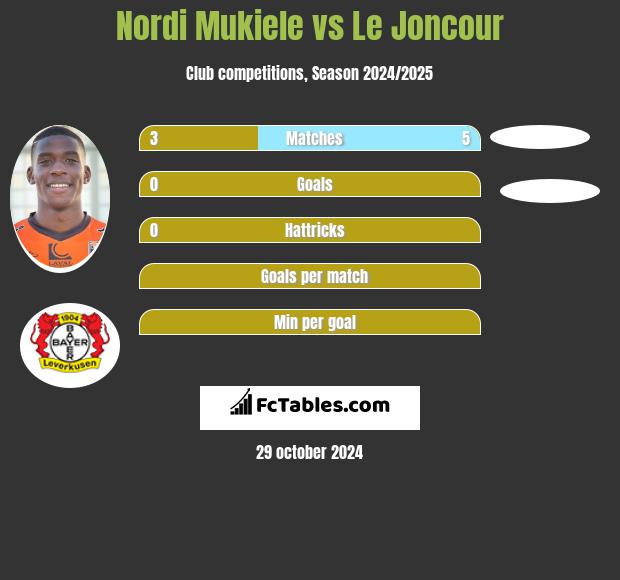 Nordi Mukiele vs Le Joncour h2h player stats