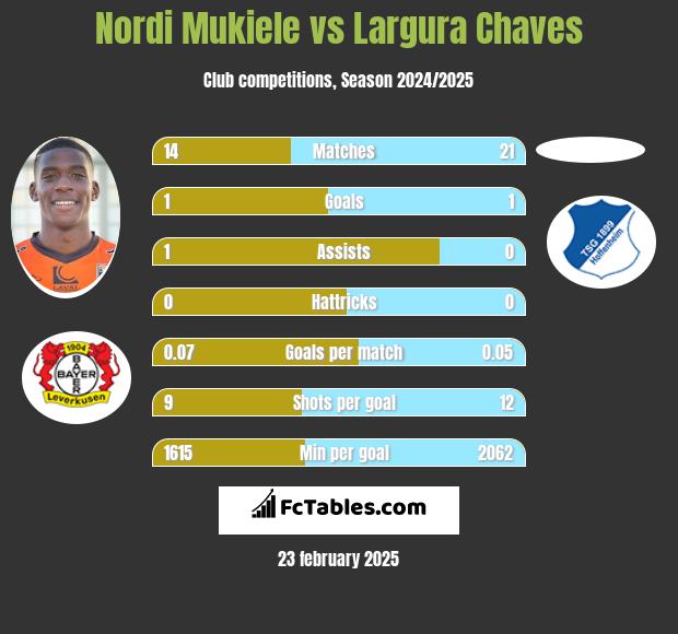 Nordi Mukiele vs Largura Chaves h2h player stats