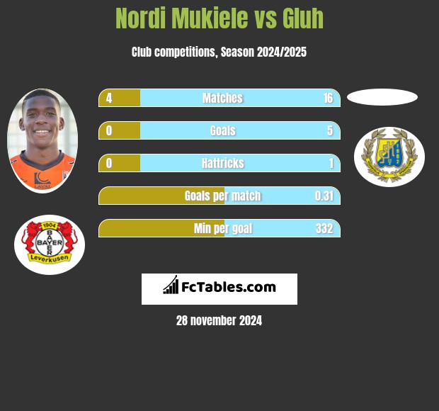 Nordi Mukiele vs Gluh h2h player stats