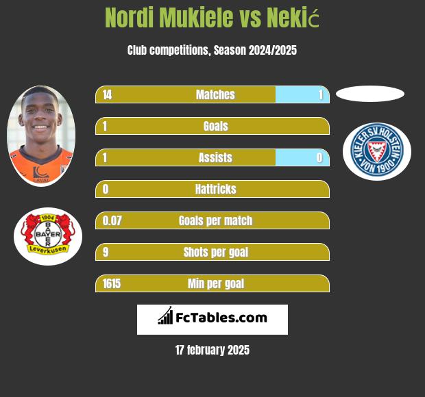 Nordi Mukiele vs Nekić h2h player stats