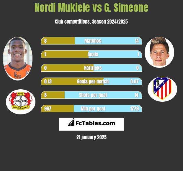 Nordi Mukiele vs G. Simeone h2h player stats