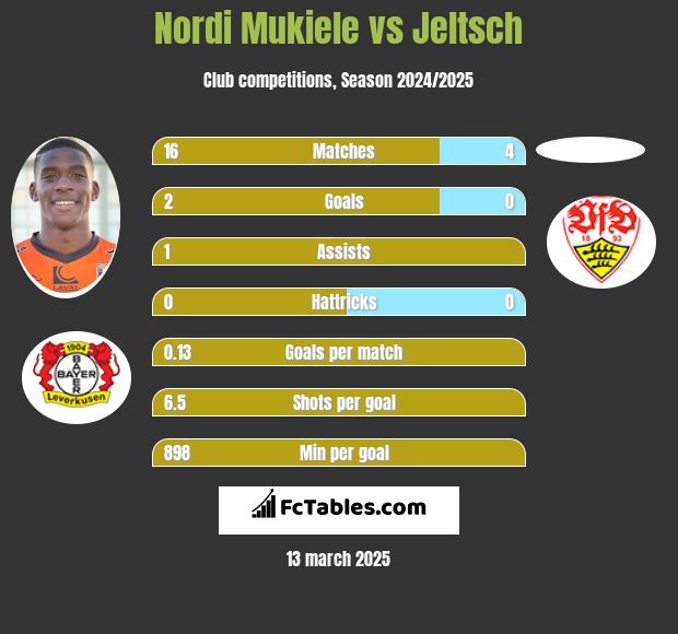 Nordi Mukiele vs Jeltsch h2h player stats