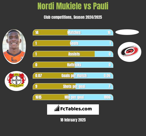 Nordi Mukiele vs Pauli h2h player stats