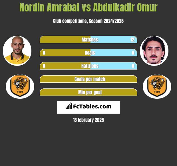 Nordin Amrabat vs Abdulkadir Omur h2h player stats