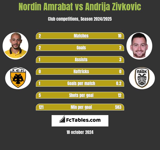 Nordin Amrabat vs Andrija Zivković h2h player stats