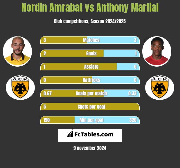 Nordin Amrabat vs Anthony Martial h2h player stats