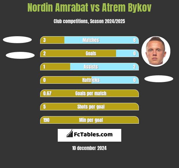 Nordin Amrabat vs Atrem Bykov h2h player stats