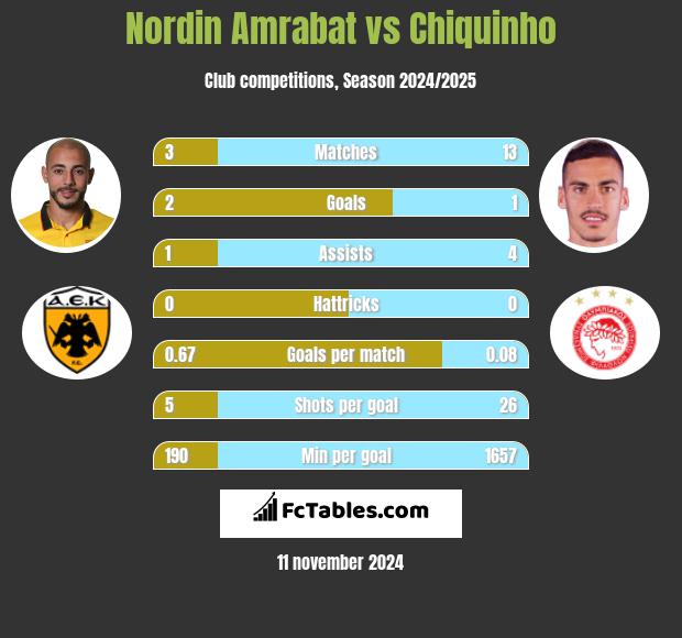 Nordin Amrabat vs Chiquinho h2h player stats