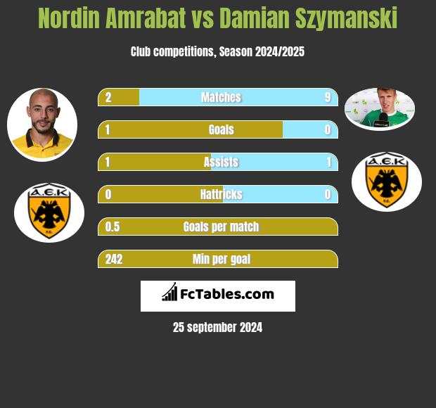 Nordin Amrabat vs Damian Szymanski h2h player stats