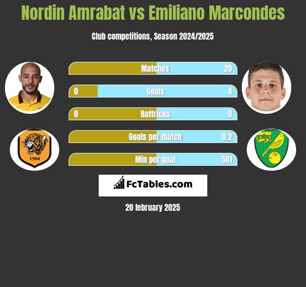 Nordin Amrabat vs Emiliano Marcondes h2h player stats