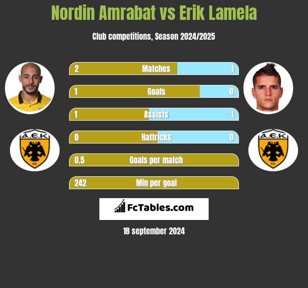 Nordin Amrabat vs Erik Lamela h2h player stats