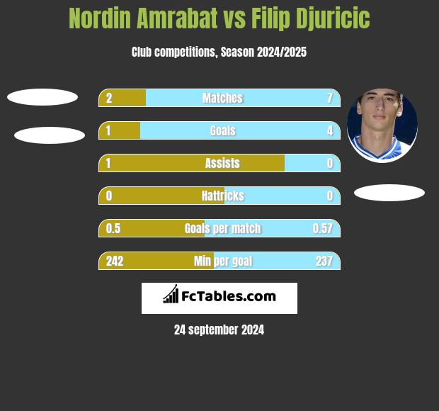 Nordin Amrabat vs Filip Djuricic h2h player stats