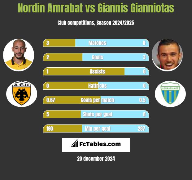 Nordin Amrabat vs Giannis Gianniotas h2h player stats