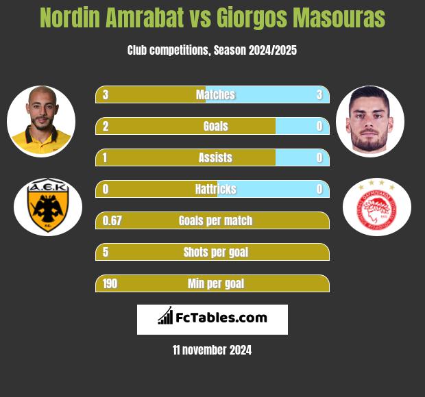 Nordin Amrabat vs Giorgos Masouras h2h player stats