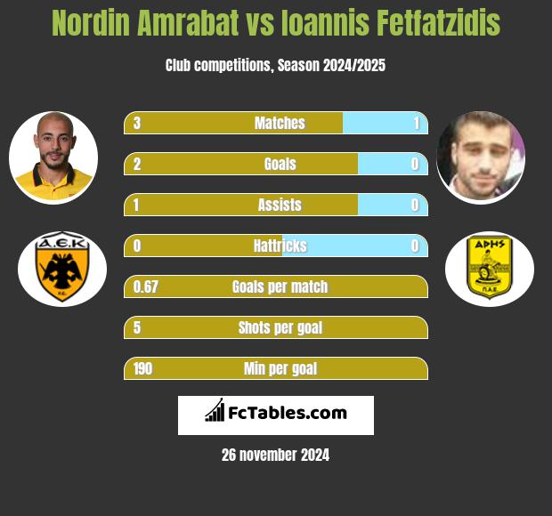 Nordin Amrabat vs Giannis Fetfatzidis h2h player stats