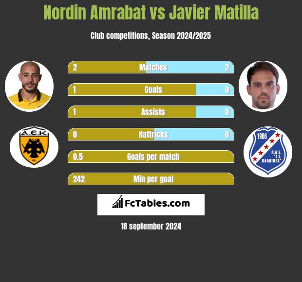 Nordin Amrabat vs Javier Matilla h2h player stats