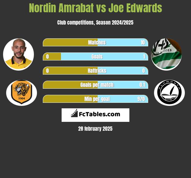 Nordin Amrabat vs Joe Edwards h2h player stats