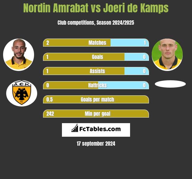 Nordin Amrabat vs Joeri de Kamps h2h player stats