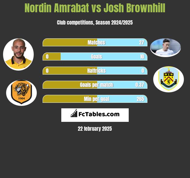 Nordin Amrabat vs Josh Brownhill h2h player stats