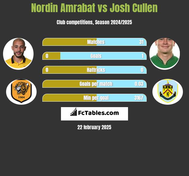 Nordin Amrabat vs Josh Cullen h2h player stats