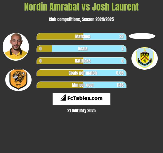 Nordin Amrabat vs Josh Laurent h2h player stats