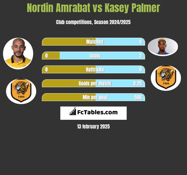 Nordin Amrabat vs Kasey Palmer h2h player stats