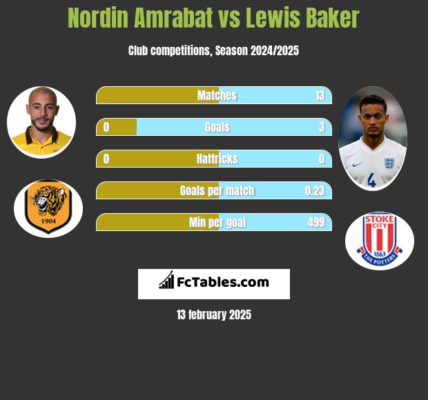 Nordin Amrabat vs Lewis Baker h2h player stats