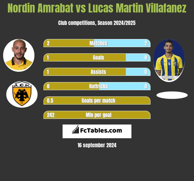 Nordin Amrabat vs Lucas Martin Villafanez h2h player stats