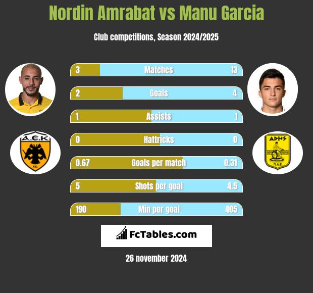 Nordin Amrabat vs Manu Garcia h2h player stats