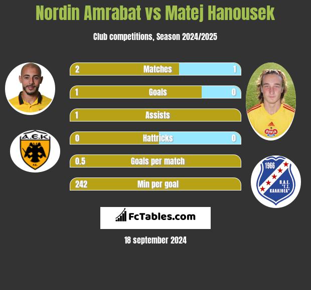 Nordin Amrabat vs Matej Hanousek h2h player stats