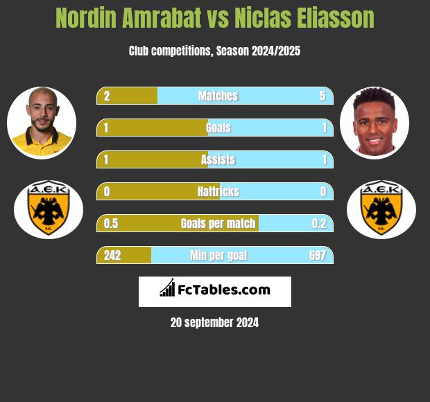 Nordin Amrabat vs Niclas Eliasson h2h player stats