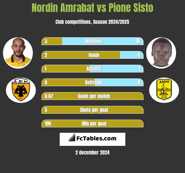 Nordin Amrabat vs Pione Sisto h2h player stats