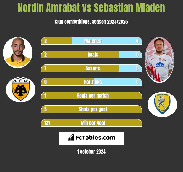 Nordin Amrabat vs Sebastian Mladen h2h player stats