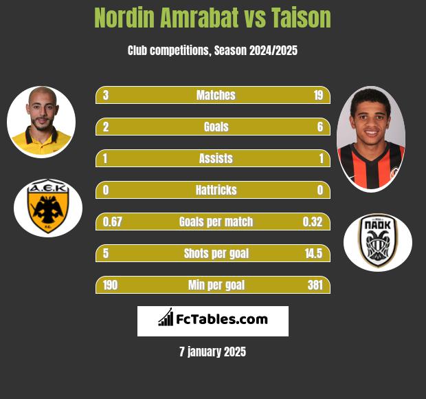 Nordin Amrabat vs Taison h2h player stats