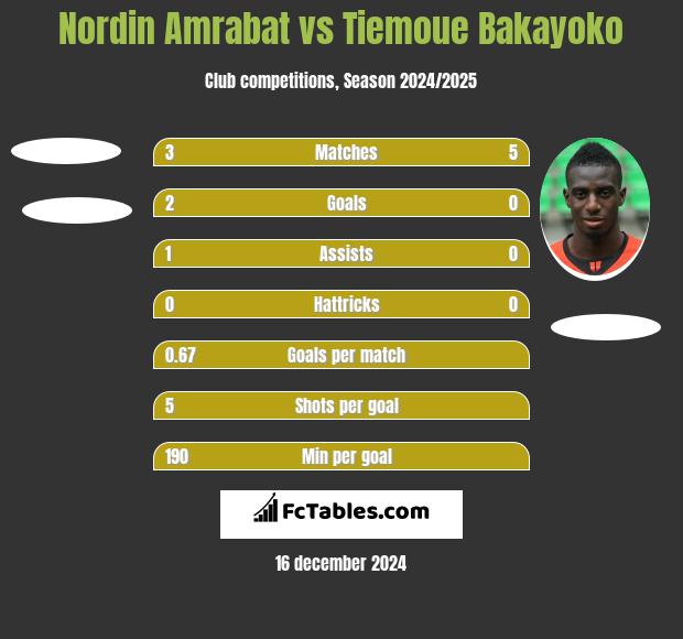 Nordin Amrabat vs Tiemoue Bakayoko h2h player stats