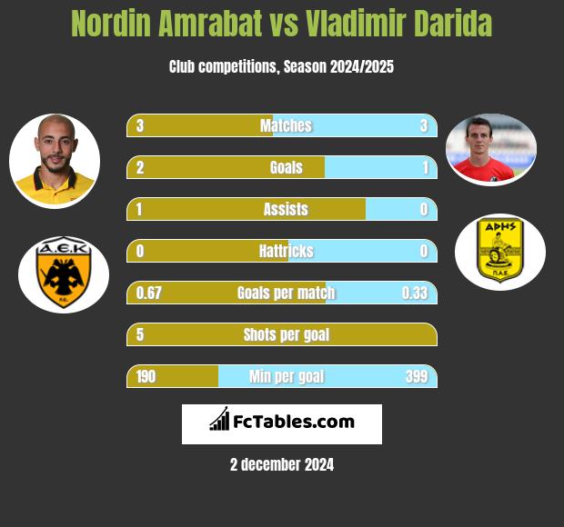 Nordin Amrabat vs Vladimir Darida h2h player stats