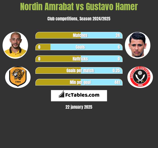 Nordin Amrabat vs Gustavo Hamer h2h player stats