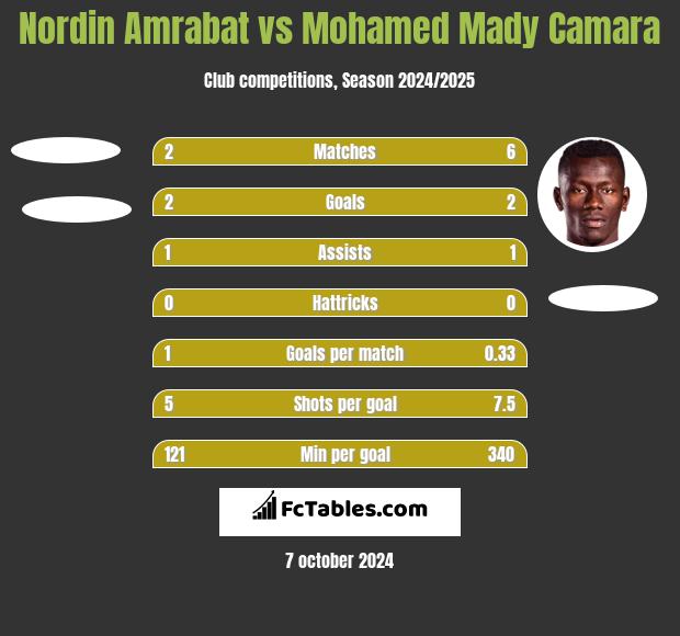 Nordin Amrabat vs Mohamed Mady Camara h2h player stats