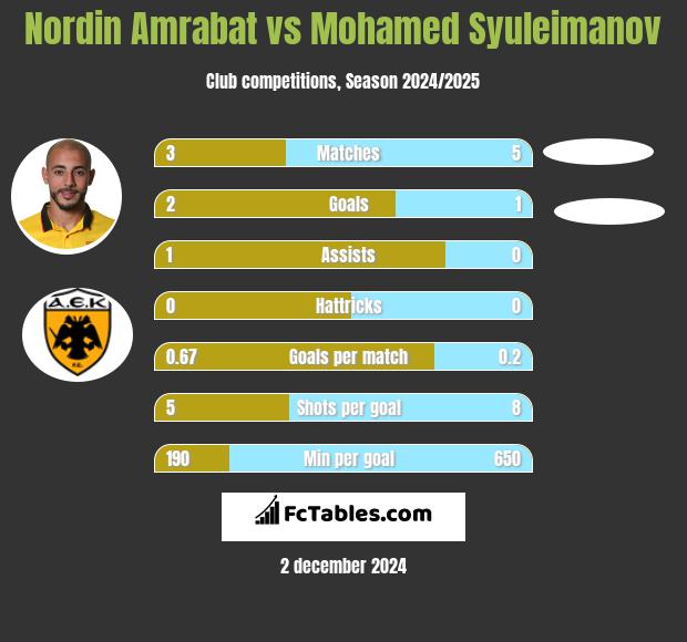 Nordin Amrabat vs Mohamed Syuleimanov h2h player stats