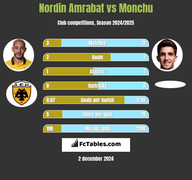 Nordin Amrabat vs Monchu h2h player stats