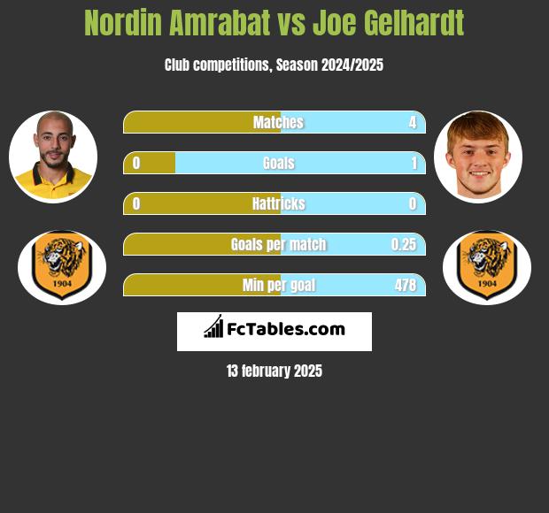 Nordin Amrabat vs Joe Gelhardt h2h player stats