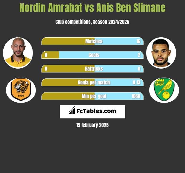 Nordin Amrabat vs Anis Ben Slimane h2h player stats