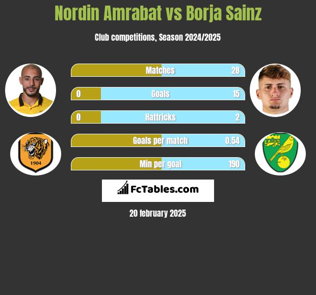 Nordin Amrabat vs Borja Sainz h2h player stats