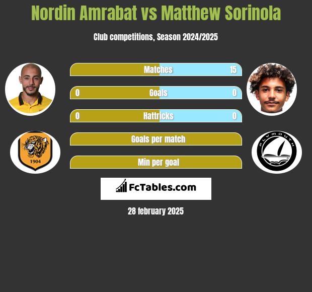 Nordin Amrabat vs Matthew Sorinola h2h player stats